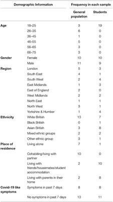 Frontiers | Is My Cough a Cold or Covid? A Qualitative Study of